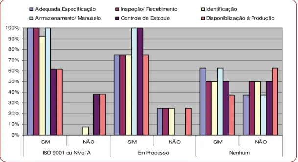 Figura 8 – Existência de procedimentos para os itens de controle (Fonte: Próprio Autor, 2008)