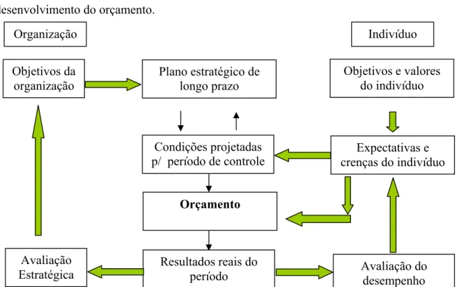 Figura 01 – Interação da Organização com Individuo na elaboração do Orçamento - Fonte: 