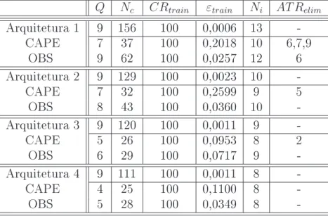 Tabela 5.2: Resultados da seleção progressiva de características no conjunto de dados Wine.