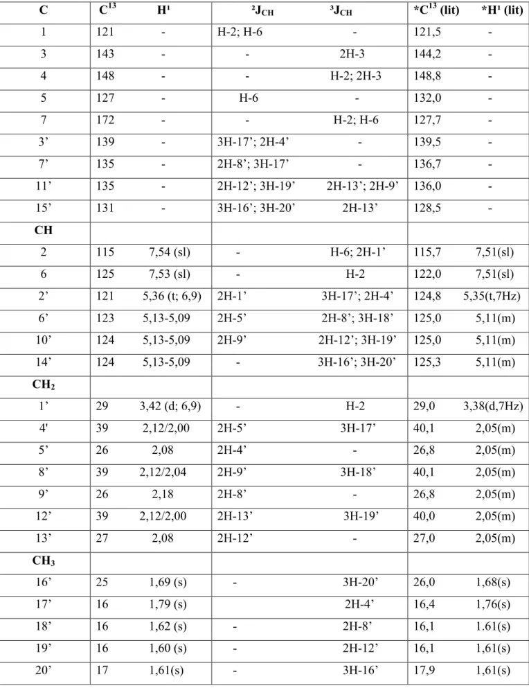 Tabela 6: Deslocamentos químicos de RMN 13 C e 1 H de PDR 2. C C 13 H¹ ²J CH ³J CH *C 13 (lit) *H¹ (lit) 1 121 H 2; H 6 121,5 3 143 2H 3 144,2 4 148 H 2; 2H 3 148,8 5 127 H 6 132,0 7 172 H 2; H 6 127,7 3’ 139 3H 17’; 2H 4’ 139,5 7’ 135 2H 8’; 3H 17’ 136,7 