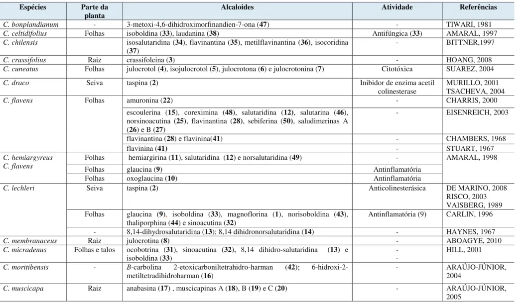 Tabela 1. Relação dos alcaloides obtidos a partir de espécies de Croton 