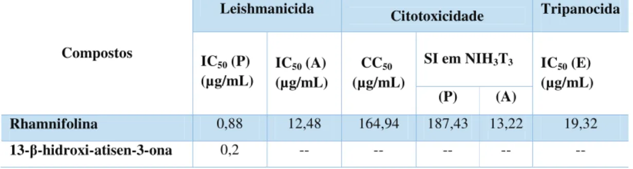 Tabela  2.    Atividade  dos  compostos  isolados  contra  formas  promastigotas  (P)  e  amastigotas (A) de Leishmania amazonensis, citotoxicidade em células NIH 3 T 3  e atividade  contra a forma epismatigotas (E) de Trypanosoma cruzi