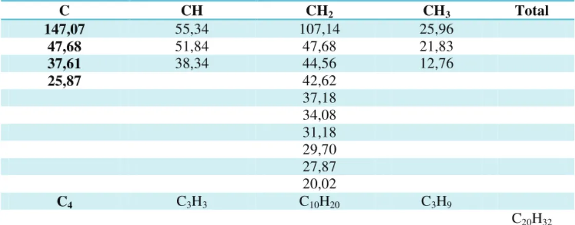 Tabela 8. Deslocamentos químicos de RMN  13 C (125 MHz, CDCl 3 ) de CRD-3 por padrão  de hidrogenação