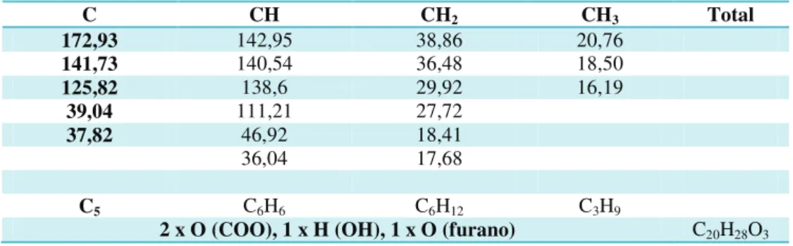 Tabela 12. Deslocamentos químicos de RMN  13 C (125 MHz, CDCl 3 ) de CRD-5 por padrão  de hidrogenação