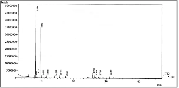 Figura 10 - Cromatograma do óleo essencial dos talos de C. rhamnifolius  (OETCR) obtido por CGL/DIC 