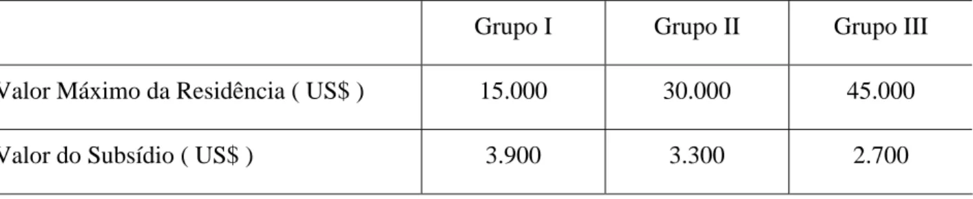 Tabela 2.2.1  Programa de Subsídio Unificado no Chile 