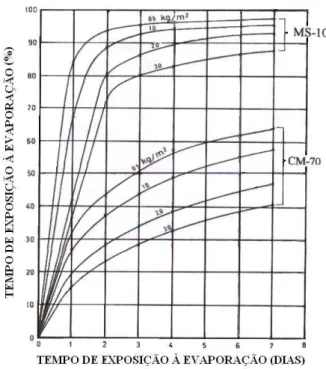 Figura 3.4:  Comparação da velocidade de evaporação do asfalto diluído CM-70 com a  da emulsão MS-10, de cura lenta (ISHAI e LIVNEH, 1984)