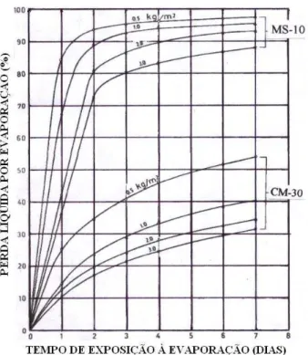 Figura 3.5:  Comparação da velocidade de evaporação do asfalto diluído CM-30 com a  da emulsão MS-10, de cura lenta (ISHAI e LIVNEH, 1984)