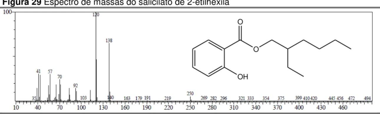 Figura 30 Espectro de massas do salicilato de homomentila  OHO O OHO O