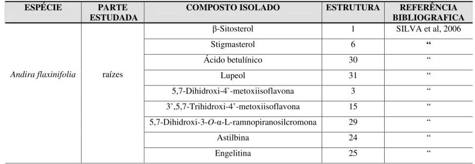 Tabela  2:  Levantamento  bibliográfico  das  espécies  de  Andira,  suas  partes  estudadas,  compostos  químicos  isolados  e  suas  respectivas estruturas