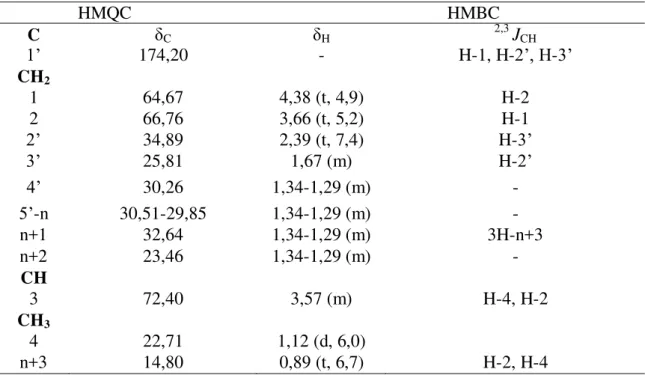 Tabela  4-  Comparação  dos  deslocamentos  químicos  de  RMN  1 H  de  LOS  2  com  dados  descritos na literatura (MAIA et al., 2010)