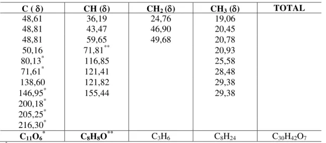 Tabela  19 –   Deslocamentos  químicos  de  carbono – 13  ()  para  LOS  12  obtidos  dos  deslocamentos de RMN  13 C  –  CPD e DEPT 135° (125 MHz, CD 3 OD)
