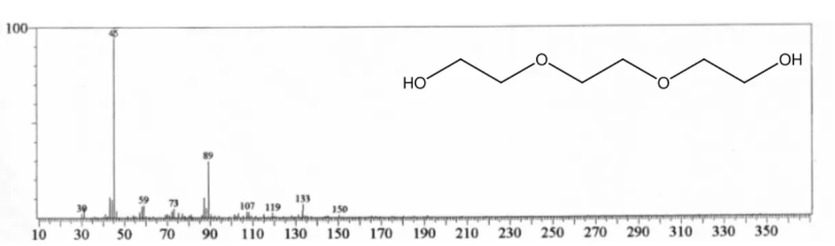 Figura 29. Espectro de massa do 3,6-dioxano-1,8-diol  
