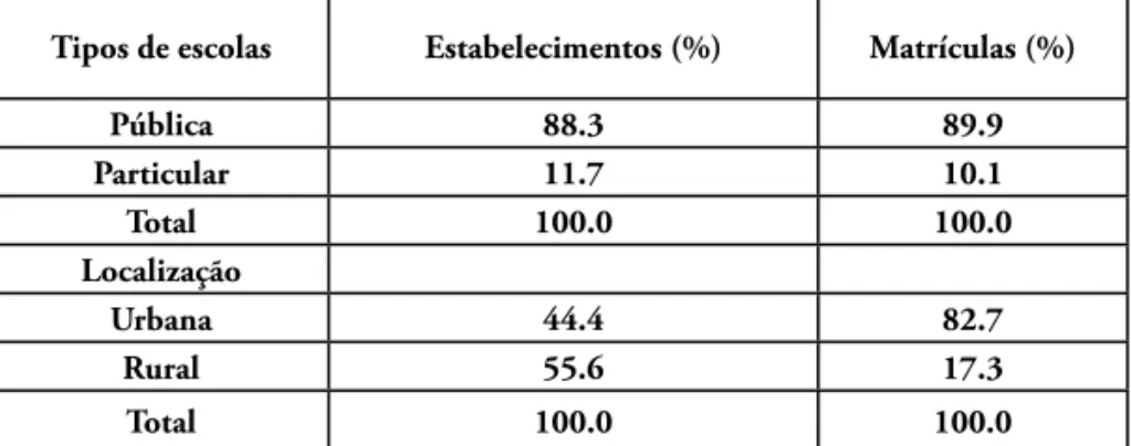 Tabela 1: Percentual de Estabelecimentos e Matrículas no Ensino  Fundamental,  Classifi cados por Rede e Localização, 2005