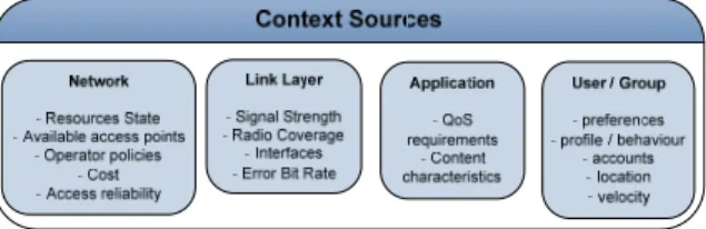 Figure 3. Context Sources.   