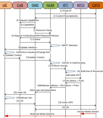 Figure 4. Overview of Session Initiation MSC. 