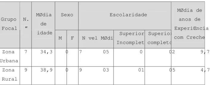 Tabela 2:  Caracteriza ªo dos grupos focais com os professore s, Cedro/CE, 2010. 