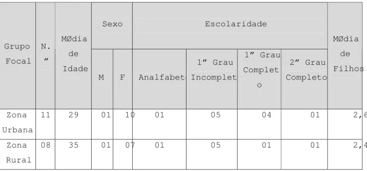 Tabela 3:  Caracteriza ªo dos grupos focais com os pais, Cedr o/CE, 2010.  Sexo  Escolaridade  Grupo  Focal  N