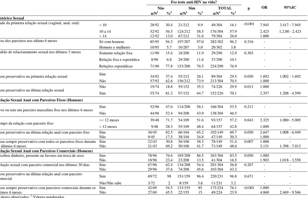 Tabela 1. Fatores relacionados à vulnerabilidade de travestis ao HIV segundo status de realização do teste anti-HIV na vida, Fortaleza/CE,  2013 