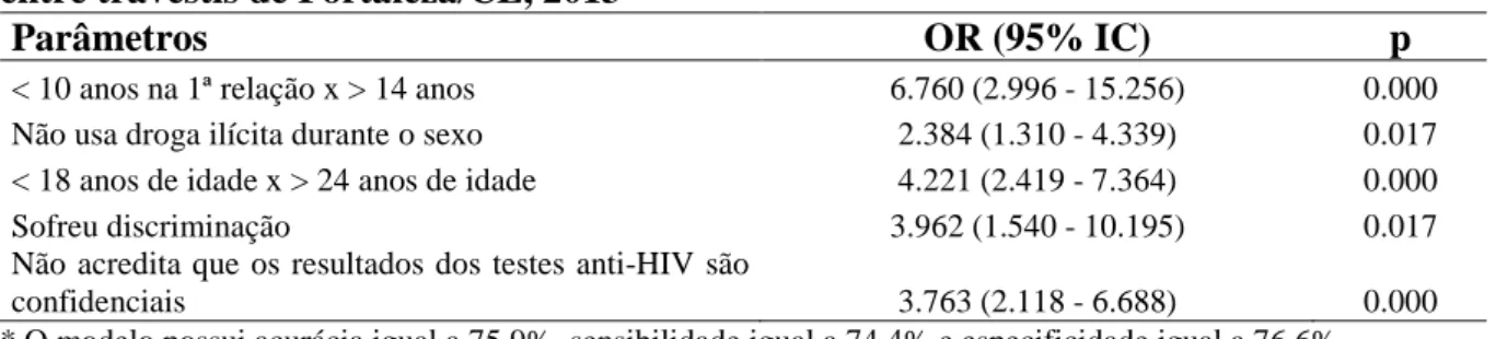 Tabela 4. Modelo multivariado* relacionado a não realização do teste anti-HIV na vida  entre travestis de Fortaleza/CE, 2013 