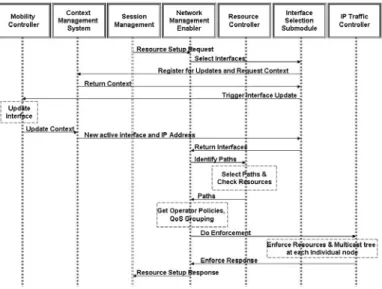Fig. 3. Network Management related messages in session initiation 
