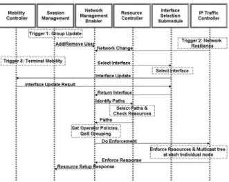Fig. 4. Network Management in session modification 