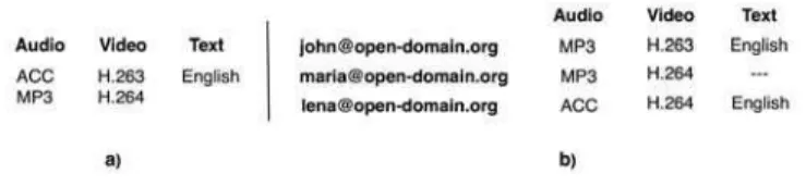 Fig. 5. Example of different media per user for the same content 