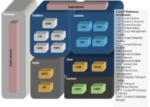 Fig. 1. Context-Aware Multicasting Reference Architecture 