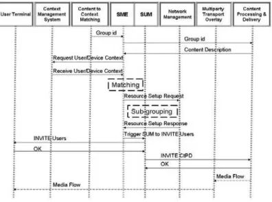 Fig. 2. Session Management related messages in session initiation 