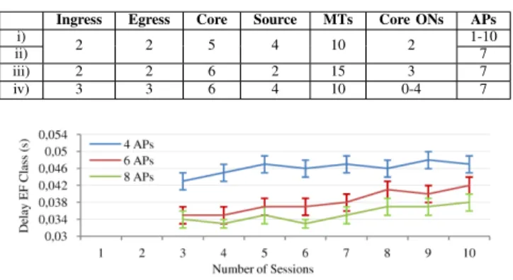 Figure 6. EF Class Delay per number of sessions.