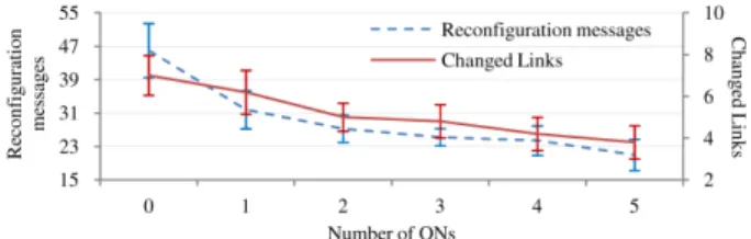 Figure 9. Impact of ONs in reconfiguration messages and changed links.