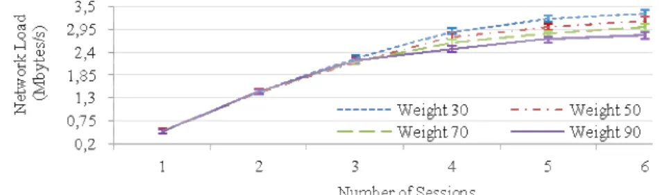 Figure 9 - Network Load varying sub-grouping weight