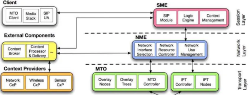 Figure 1: Context-aware Multiparty Delivery Architecture 