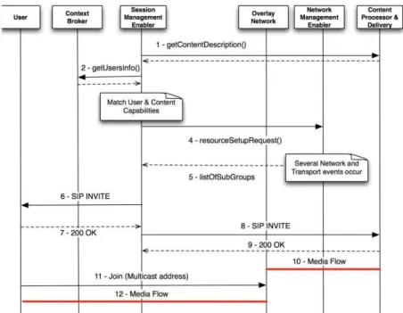 Figure 2: Sequence diagram of Session Initiation