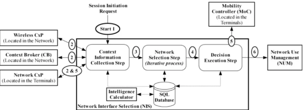 Figure 3: Network selection process
