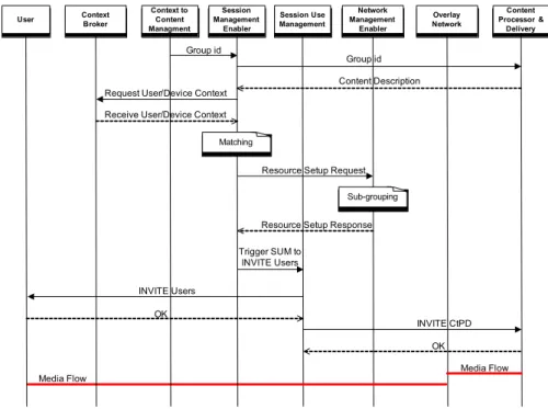 Figure 4 illustrates the messages exchanged during session initiation that are relevant to SME