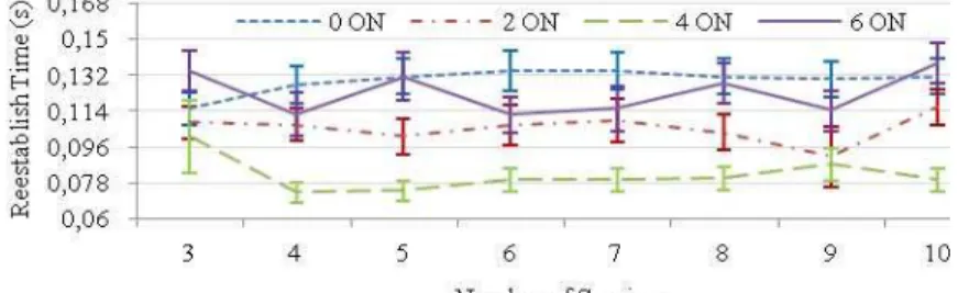 Figure 7:  Sessions Re-establishment Time
