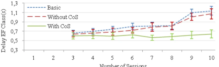 Figure 8: EF Class Delay for different access selection methods