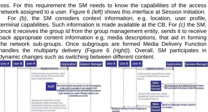 Figure 6: (left)The interface between the NUM and the SM at Session Initiation. (right)The interface  between the Media Delivery Function and the SM at Session Initiation 