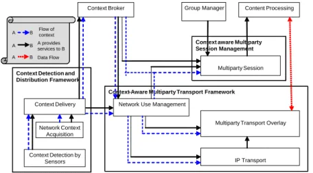 Figure 1 introduces the proposed architecture for context-aware multiparty  networking