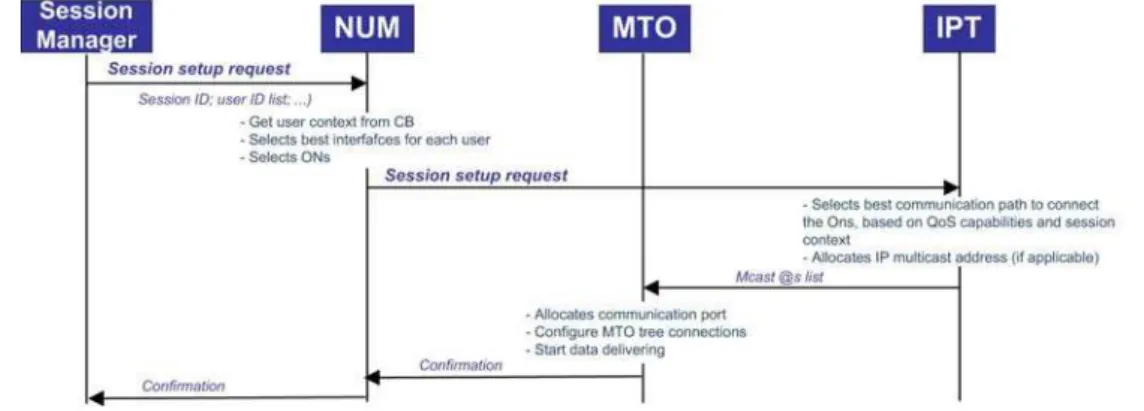 Figure 5: High-Level Message Sequence Chart for Multiparty Session Setup   