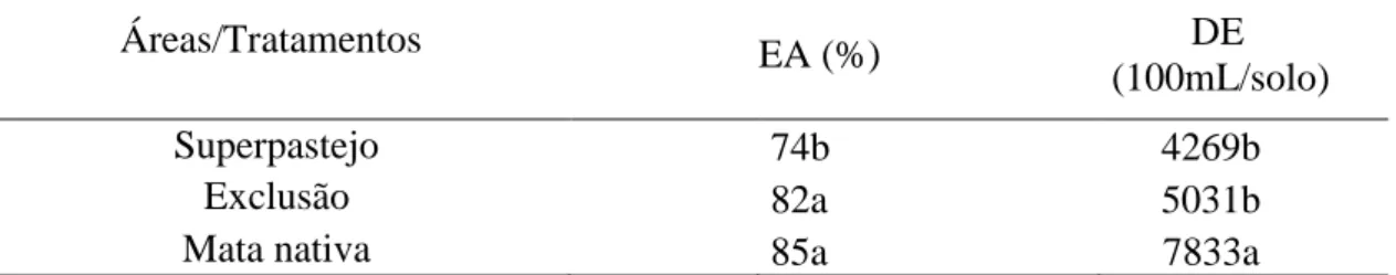 TABELA 4: Estabilidade de agregados (EA) e densidade de esporos (DE) em amostras  de  solo  de  área  degradada  (Superpastejo),  em  manejo  (Exclusão)  e  mata  nativa  no  município de Irauçuba-Ce