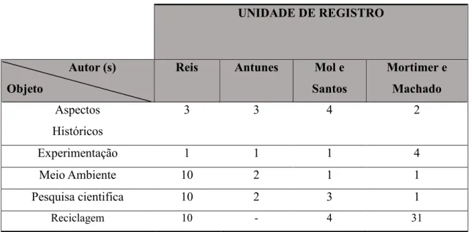 Tabela 4--- Quantidade de unidades de registros para cada objeto