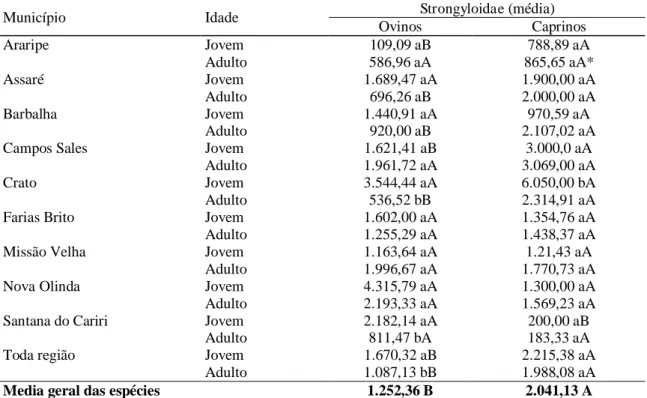 Tabela  2  Estimativas  médias  do  número  de  ovos  por  grama  de  fezes  de  Strongyloidae   em  ovinos  e  caprinos,  jovens  e  adultos,  do  Cariri  Cearense,  2005