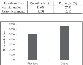 Tabela II - Quantidade total de itens de cada grupo do lixo mari- mari-nho nas duas áreas amostradas, em dois meses