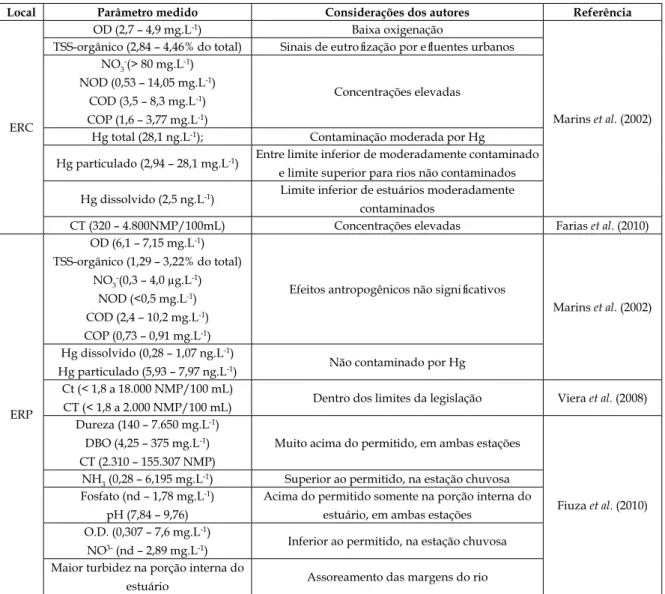 Tabela II ­ Análises da água dos estuários dos rios Ceará (ERC) e Pacoti (ERP).