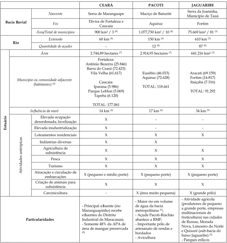 Tabela I ­ Características gerais dos rios Ceará, Pacoti e Jaguaribe