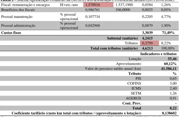 Tabela 2  –  Sistema Aglomeração Urbana do Sul (AUSUL) sem desoneração e o coeficiente tarifário (2013/2014) (cont.) Fiscal: remuneração e encargos  H/veic./ano  1,578916  1.537,1900   0,0584  1,26% 