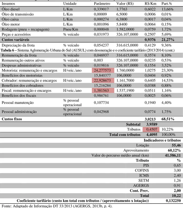 Tabela 6  –  Sistema Aglomeração Urbana do Sul (AUSUL) com desoneração e o coeficiente tarifário (2013/2014) 