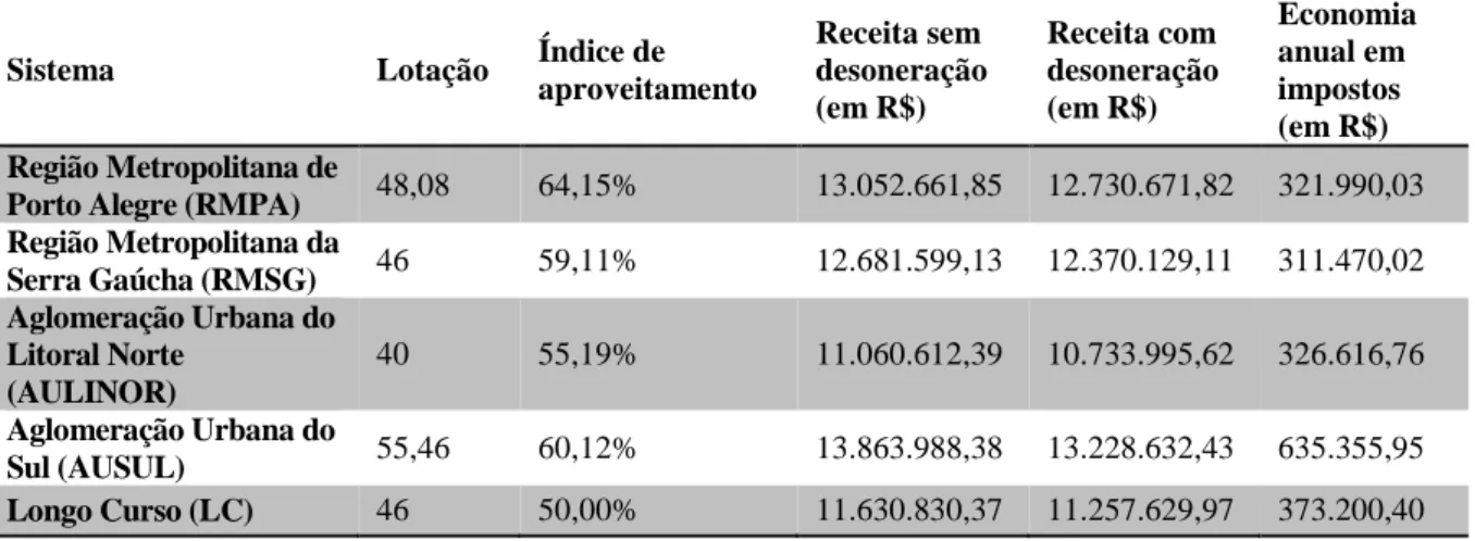 Tabela 8  –  Comparação da receita anual estimada em uma prestadora do serviço de transporte (2013/2014) 